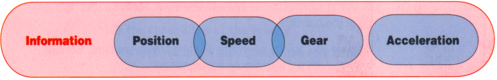 IPSGA (Information, Position, Speed, Gear, Acceleration) diagram